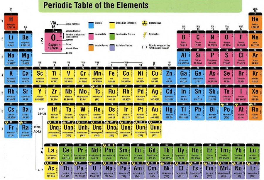 periodic table number 17